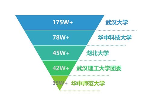 湖北教育行業微信5月榜發布，武漢大學、華中科技大學、湖北大學穩居前三